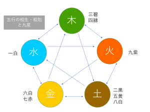 【九星気学】陰陽五行と九星の相生・比和・相剋について