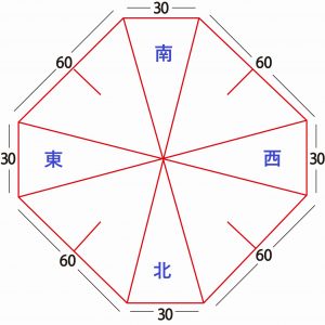 【九星気学】八方位 引っ越しや旅行の際は正確に方位を調べよう