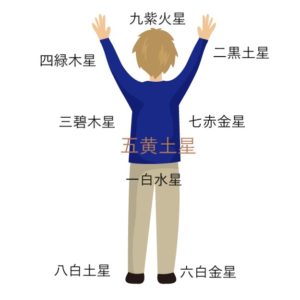 【九星気学】九星が担当する人体の部位 吉を取って健康になろう!