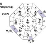 【九星気学】2022年壬寅・五黄土星の社会運